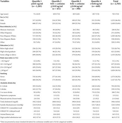 Higher blood cotinine level is associated with worse cognitive functioning in non-smoking older adults